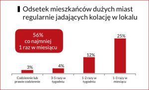 Restauracje - statystyki